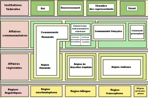 Aperçu simplifié de la structure fédérale belge
