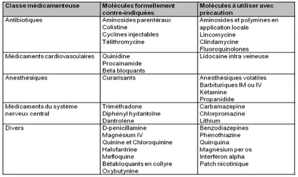 Myasthénie - contre-indications médicamenteuses