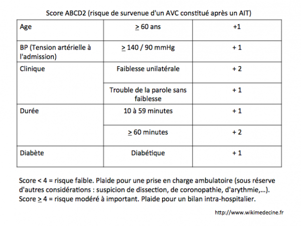 Score ABCD2