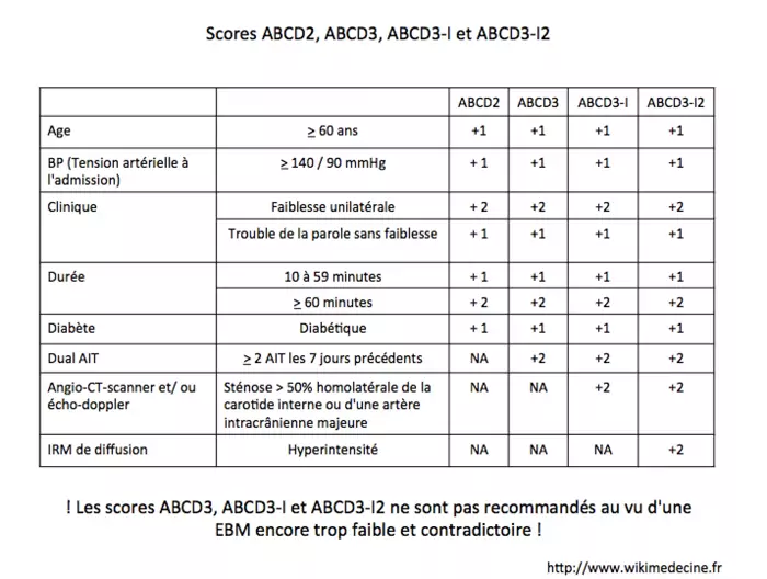 Scores ABCD3, ABCD3-I et ABCD3-I2