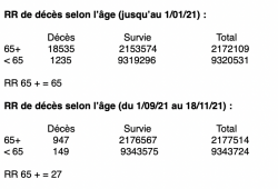 Risques relatifs de mortalité par âges