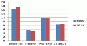 Taux de chômage 2005-2015 - Belgique