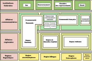 Aperçu simplifié de la structure fédérale belge