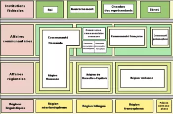 Aperçu simplifié de la structure fédérale belge