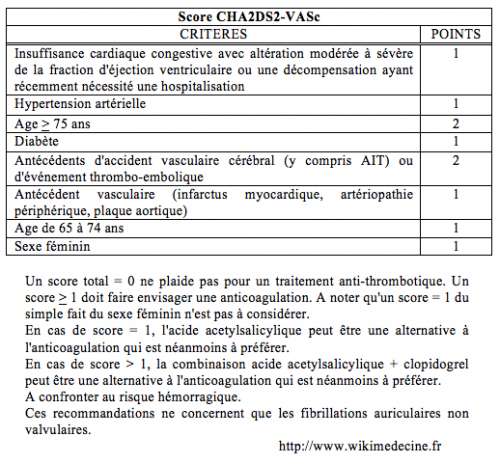 Score CHA2DS2VASc