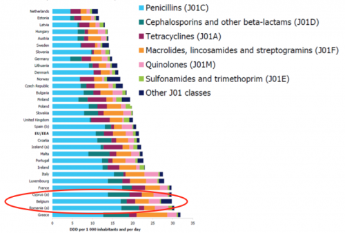 Consommation d'antibiotiques par voie systémique dans les pays de l'Union Européenne, exprimée en DDD pour 1000 habitants par jour (ECDC, 2012.