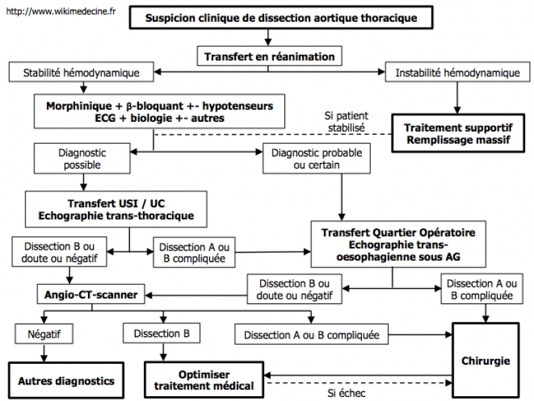 Schéma de prise en charge d'une dissection aortique thoracique