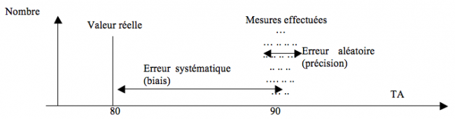 Précision et biais
