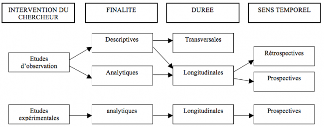 Types d'études épidémiologiques