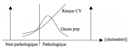 Courbe de Gauss cholestérol