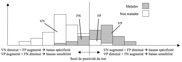 Sensibilité, Spécificité, seuil de positivité