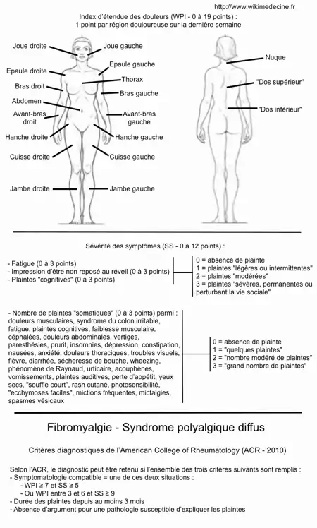 Fibromyalgie - syndrome polyalgique diffus - critères diagnostiques de l'ACR (2010)