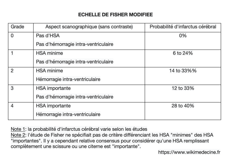 Echelle de Fisher modifiée