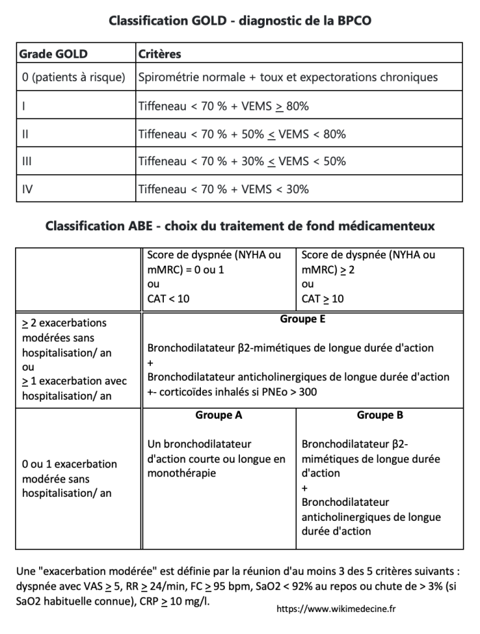 Classification GOLD + schéma thérapeutique ABE