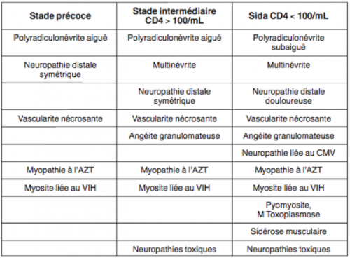 SIDA - complications neurologiques périphériques