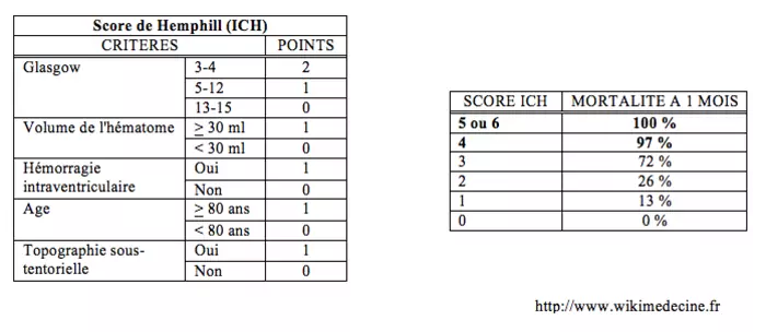 Score de Hemphill (ICH)
