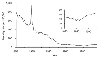 Evolution de la mortalité de cause infectieuse aux Etats-Unis au cours du vingtième siècle