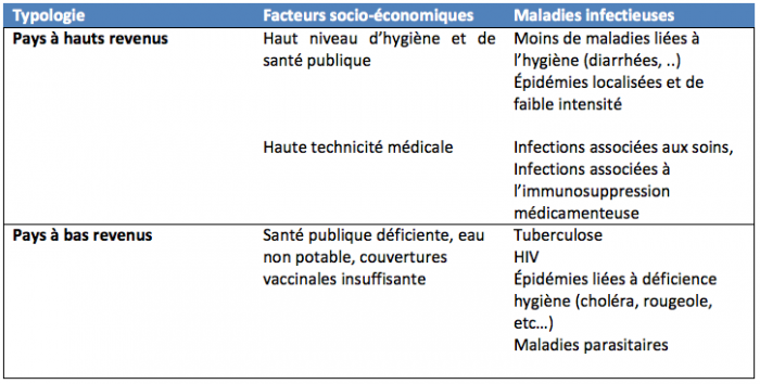 Influence des revenus nationaux sur l'épidémiologie infectieuse