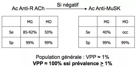 Myasthénie - valeur prédictive des anticorps anti-récepteurs à l'acétylcholine