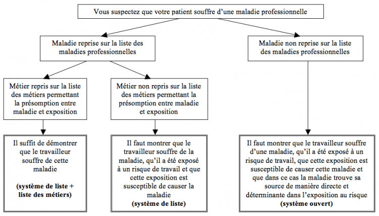 Procédures en reconnaissance de maladies professionnelles