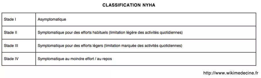 Classification clinique NYHA
