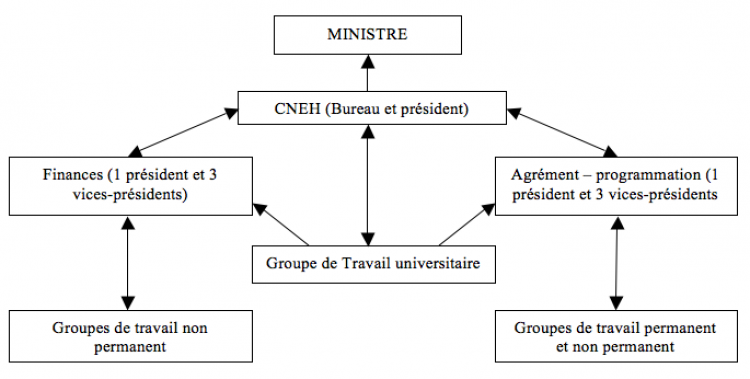 Fonctionnement du CNEH