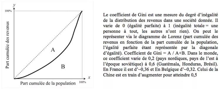 Courbe de Lorenz et coefficient de Gini