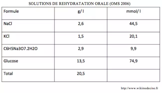 Solutions de réhydratation orale