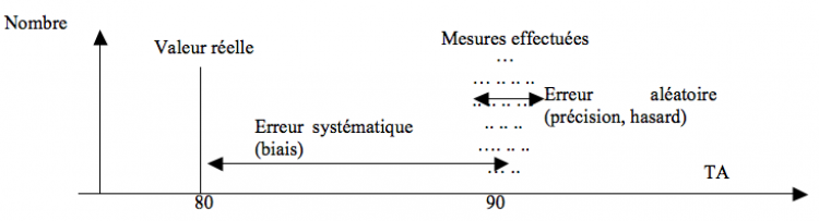 Erreurs et biais statistiques