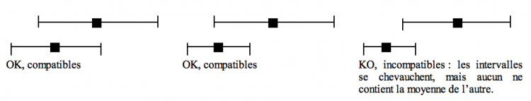 Compatibilité des intervalles de confiance