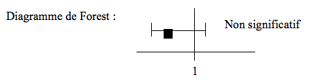 Diagramme de Forest