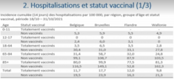 Hospitalisations et statut vaccinal