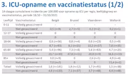 Hospitalisation en USI et statut vaccinal
