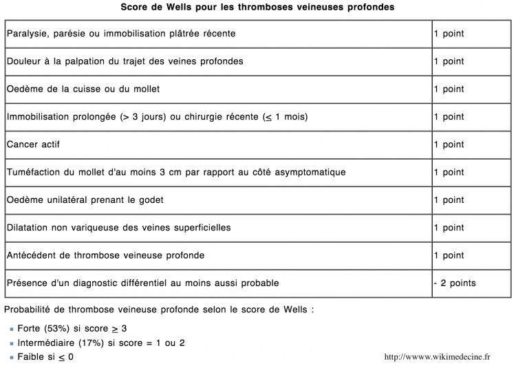 Score de Wells des thromboses veineuses profondes