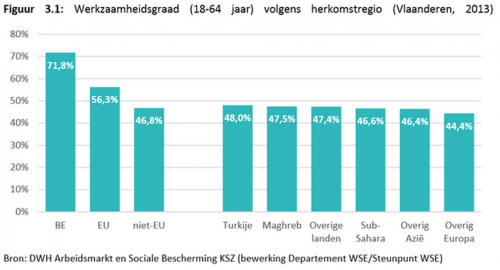 Taux d'emploi en Flandre selon l'origine géographique